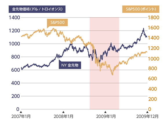 リーマンショック時のNY金先物とS＆P500の推移（2007年1月1日～2009年12月31日）
